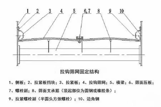 振動篩出現篩板開裂、橫梁斷裂等情況的原因和解決方案！1773